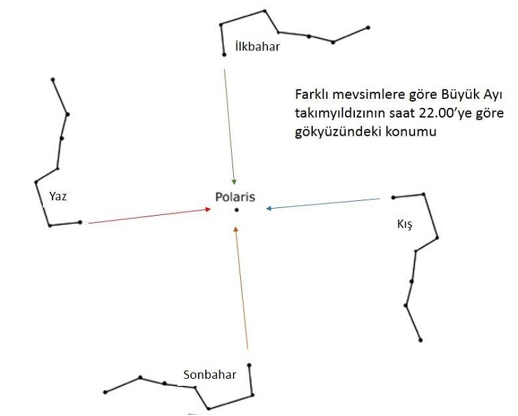 The pointer line from Dubhe and Merak to Polaris